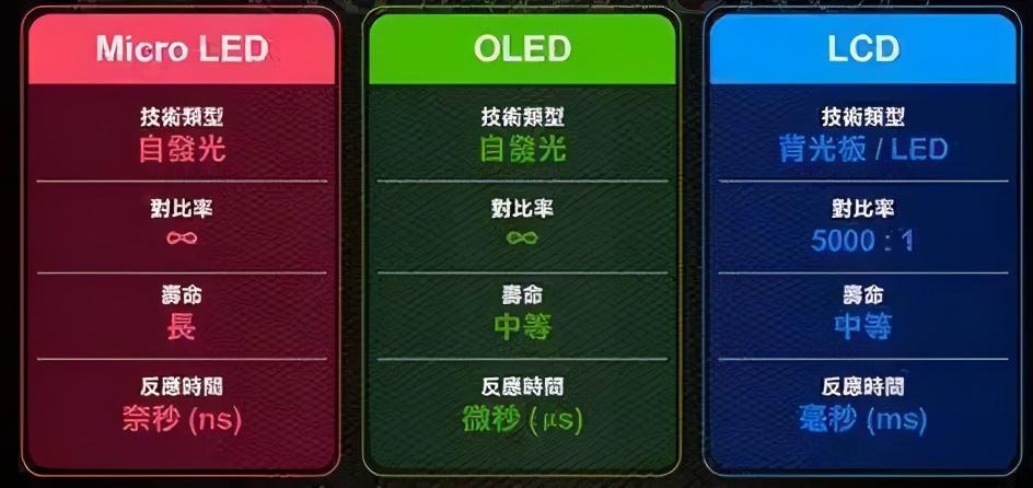 何種顯示技術(shù)會成為下一代主流